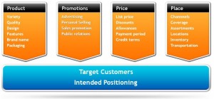 The 4ps of marketing